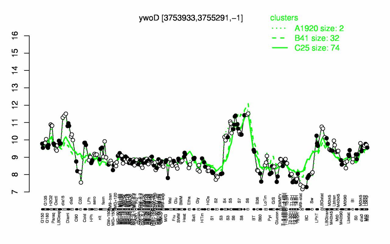 Graph of expression data for this gene.
