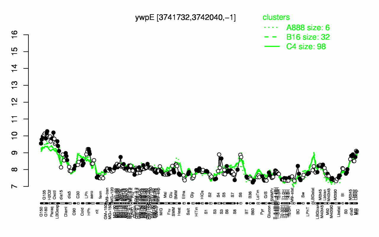 Graph of expression data for this gene.