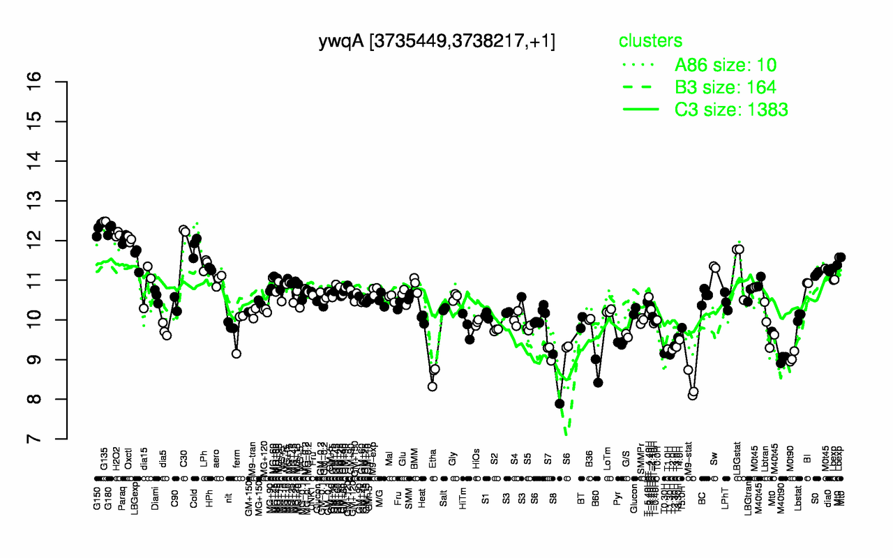 Graph of expression data for this gene.