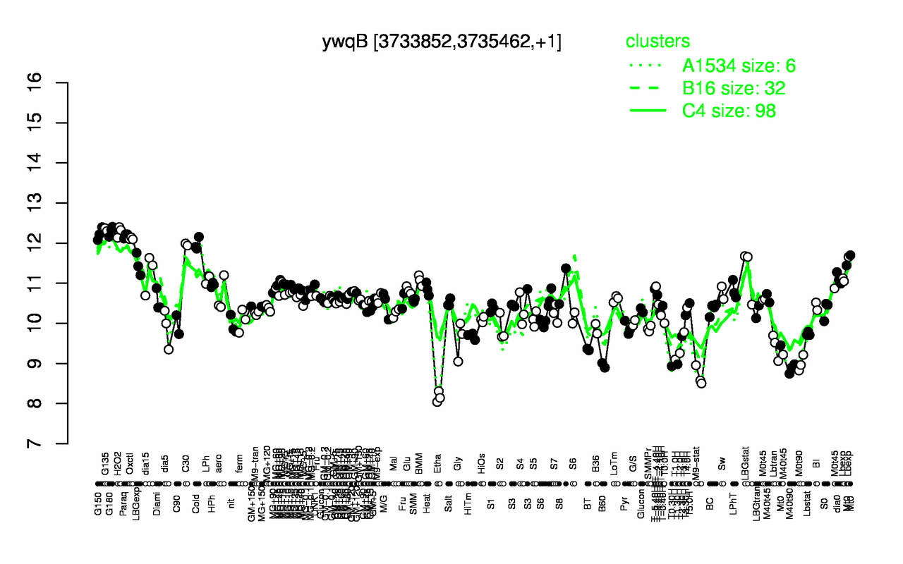 Graph of expression data for this gene.