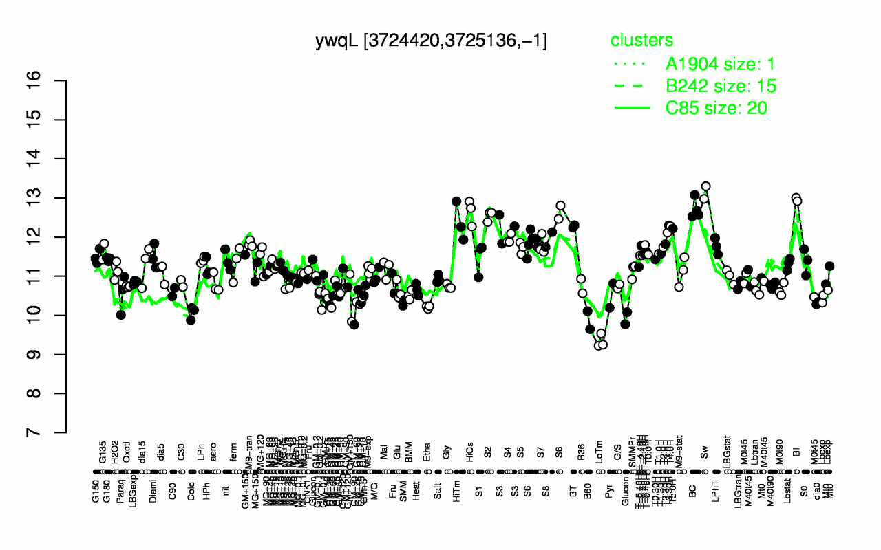 Graph of expression data for this gene.