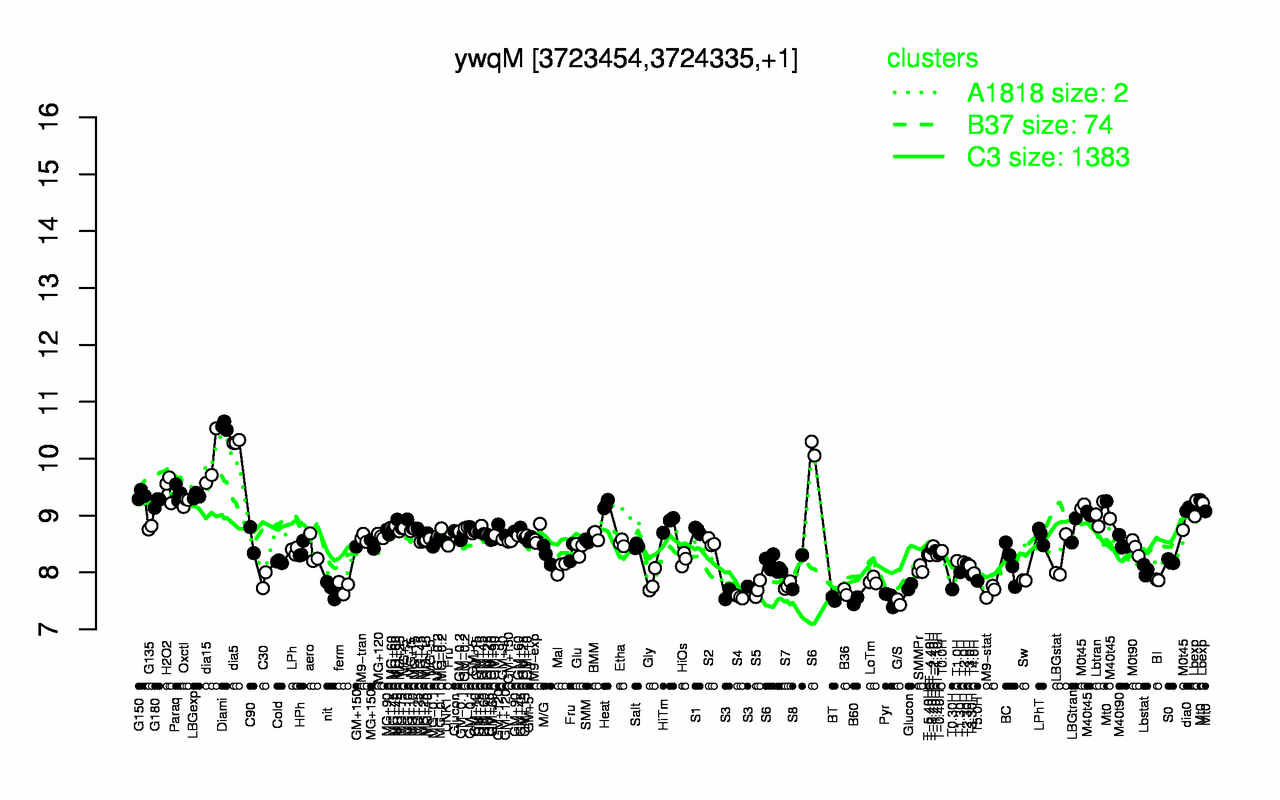 Graph of expression data for this gene.