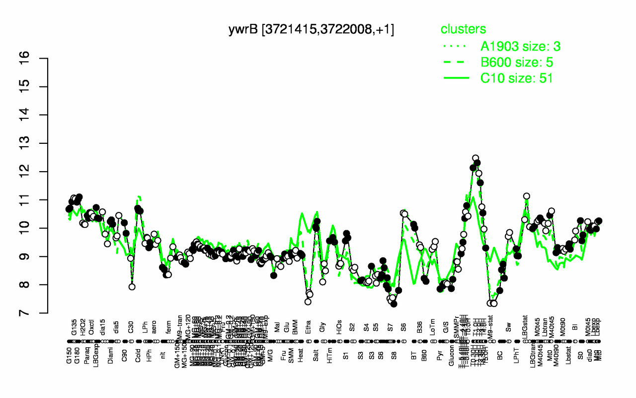 Graph of expression data for this gene.