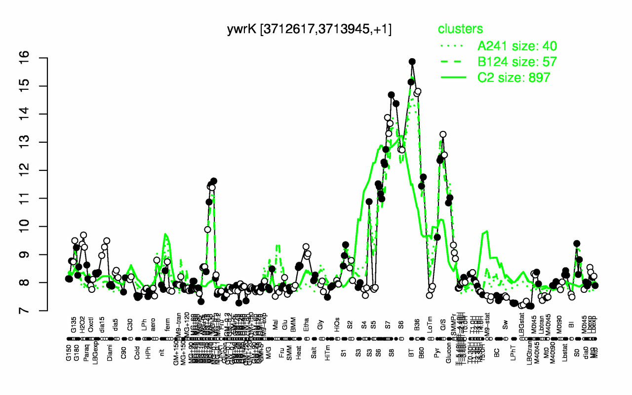 Graph of expression data for this gene.