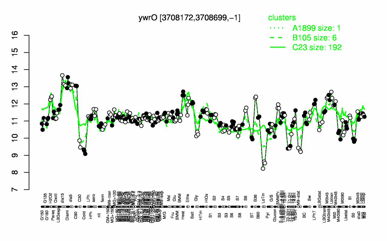 Graph of expression data for this gene.