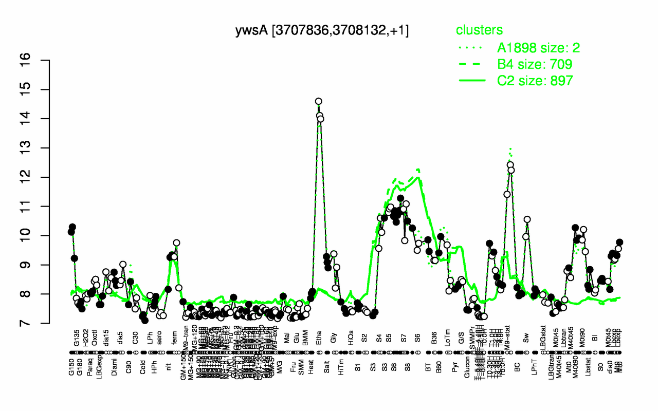 Graph of expression data for this gene.