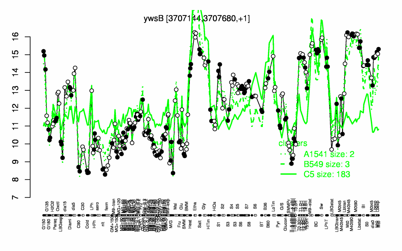 Graph of expression data for this gene.