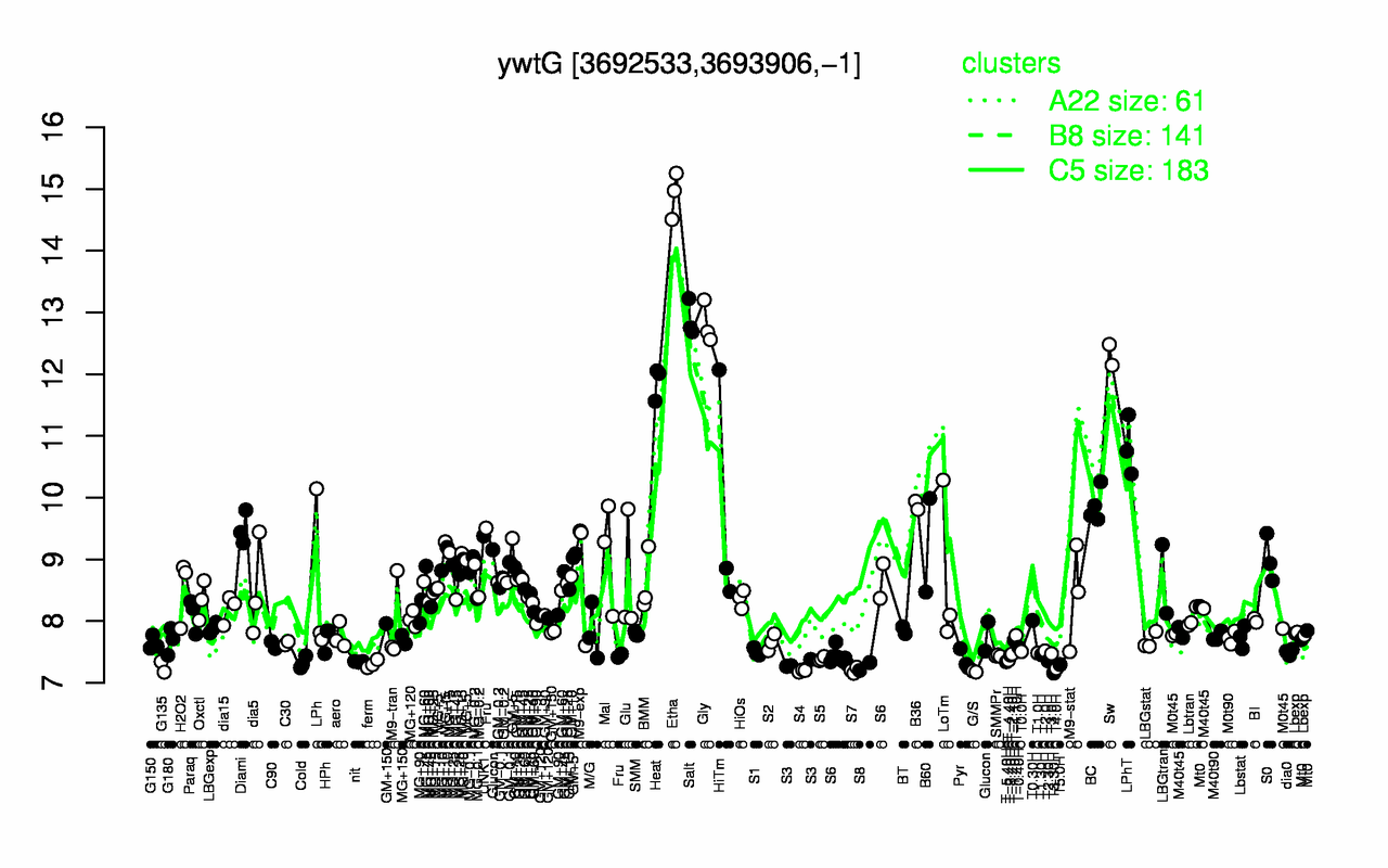 Graph of expression data for this gene.
