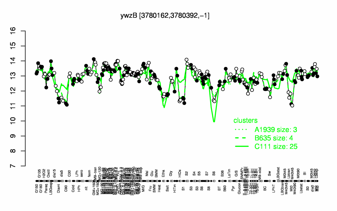 Graph of expression data for this gene.