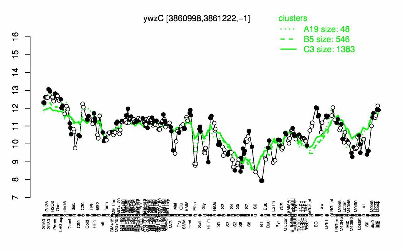 Graph of expression data for this gene.