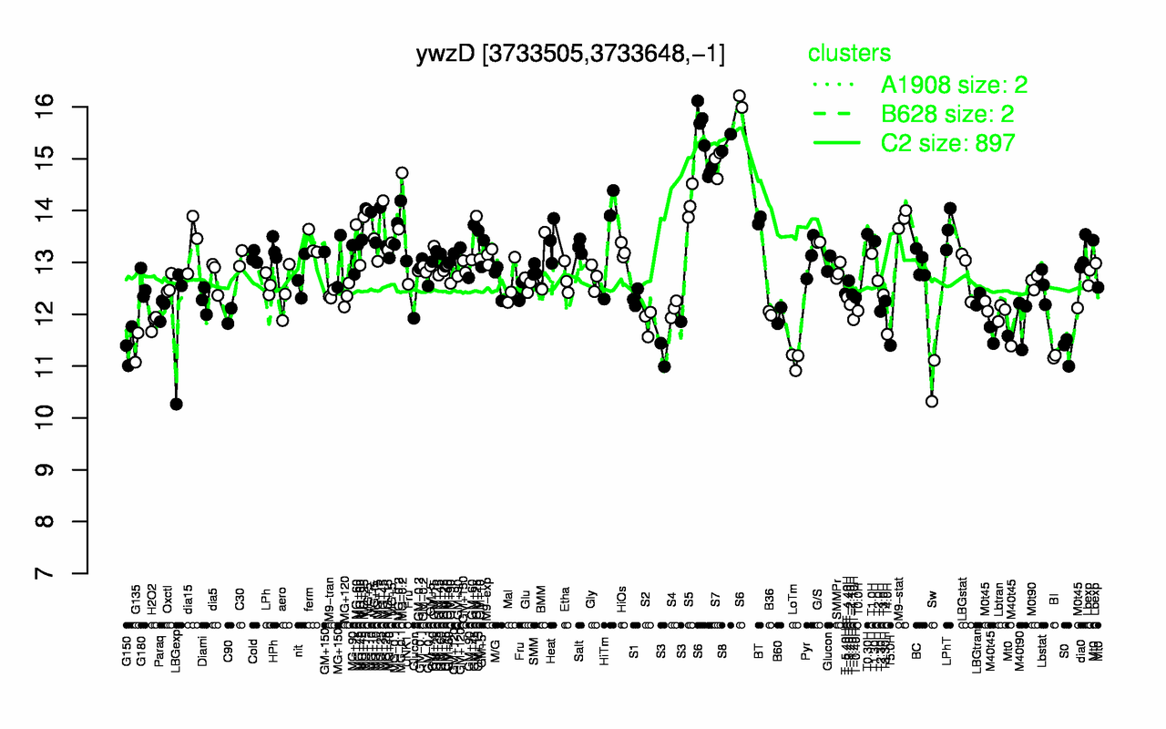 Graph of expression data for this gene.