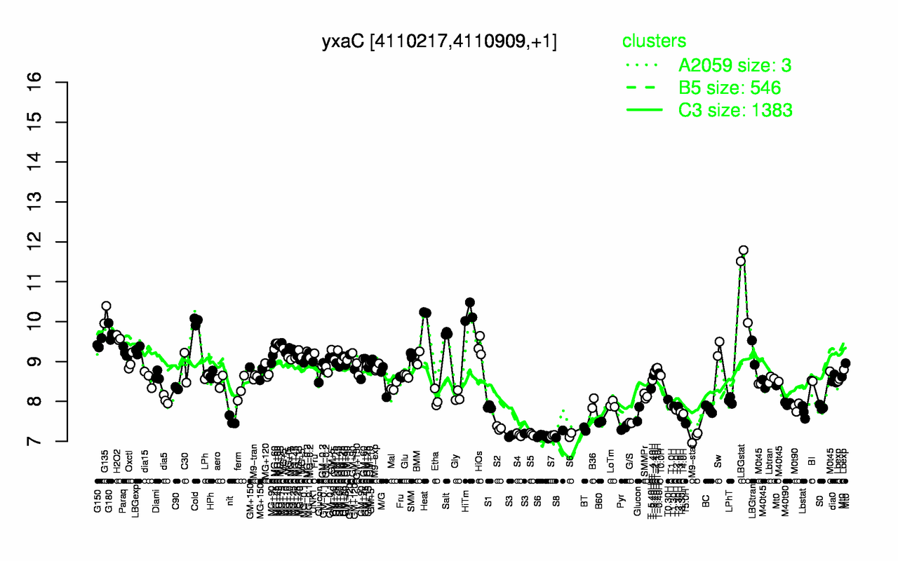 Graph of expression data for this gene.