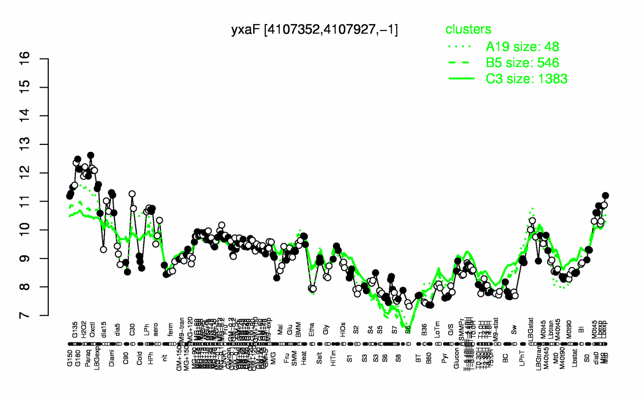 Graph of expression data for this gene.