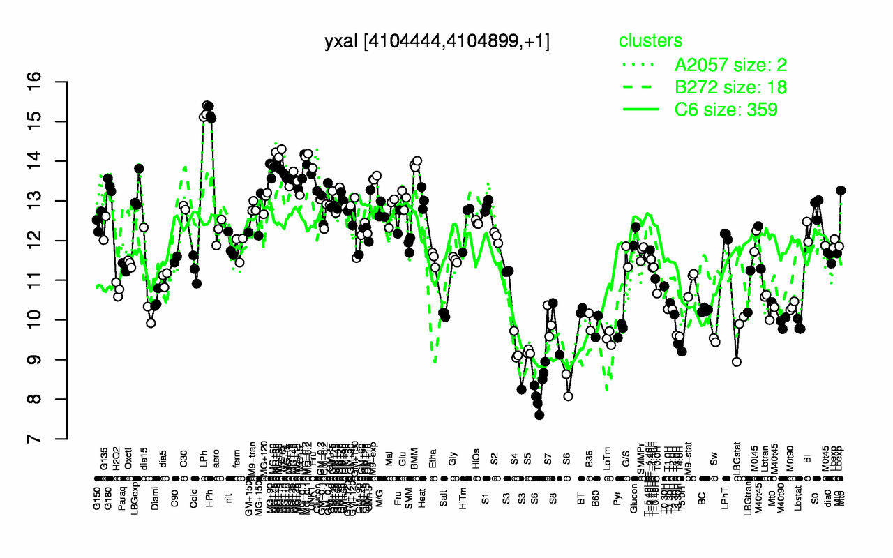Graph of expression data for this gene.