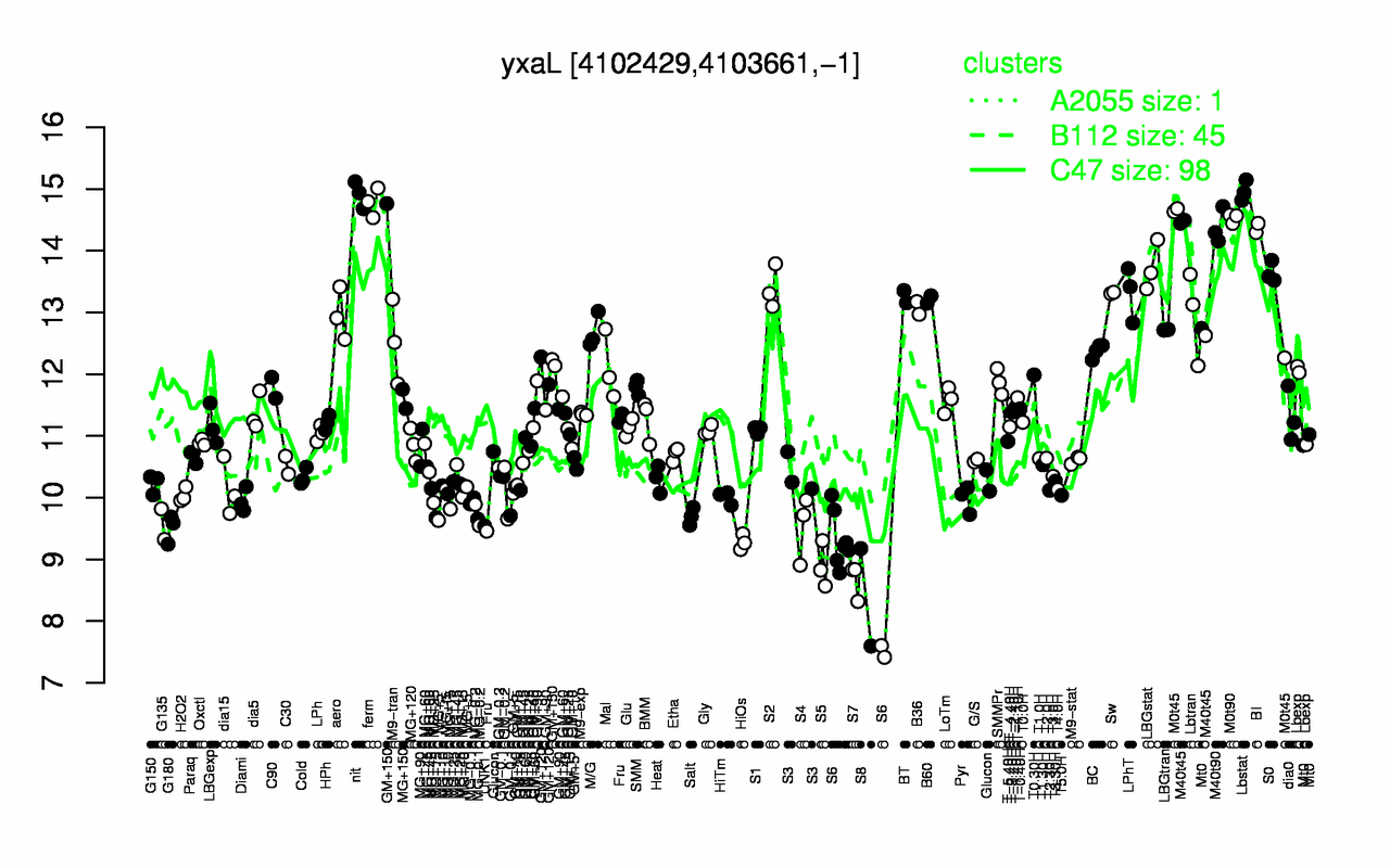 Graph of expression data for this gene.