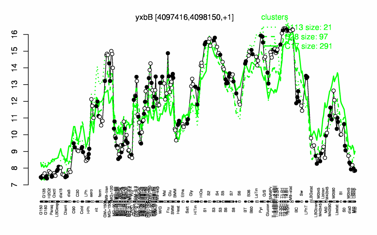 Graph of expression data for this gene.