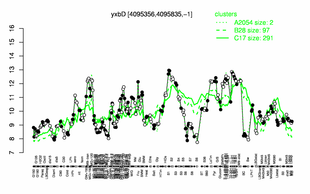 Graph of expression data for this gene.
