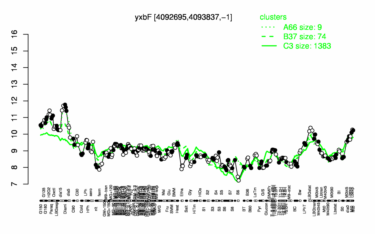 Graph of expression data for this gene.