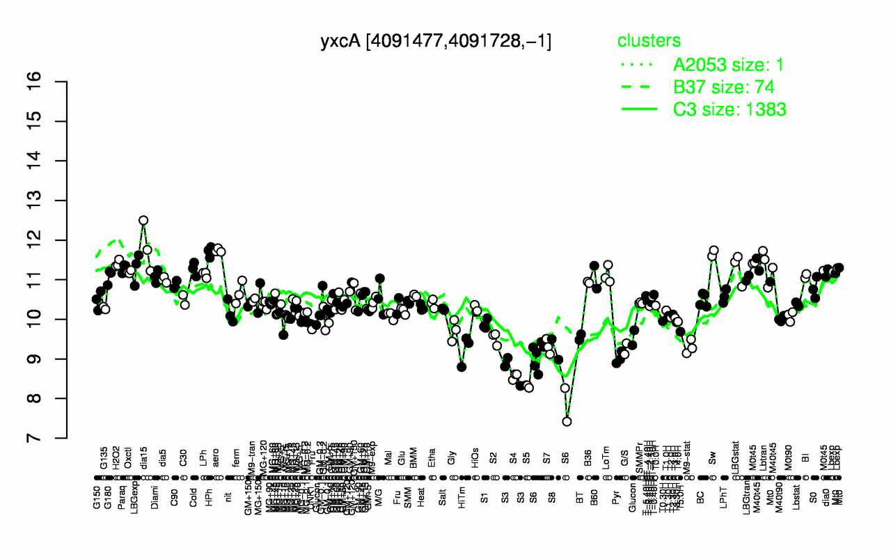 Graph of expression data for this gene.