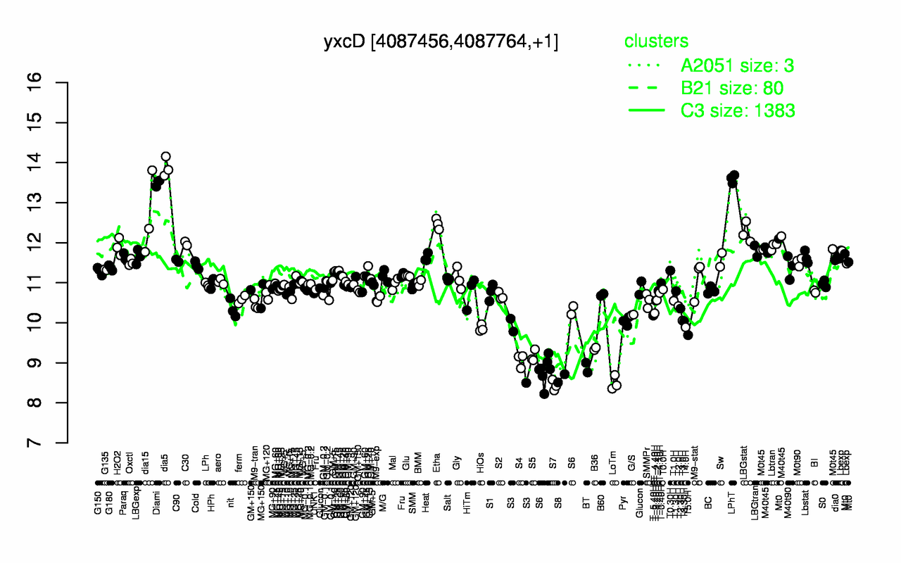 Graph of expression data for this gene.