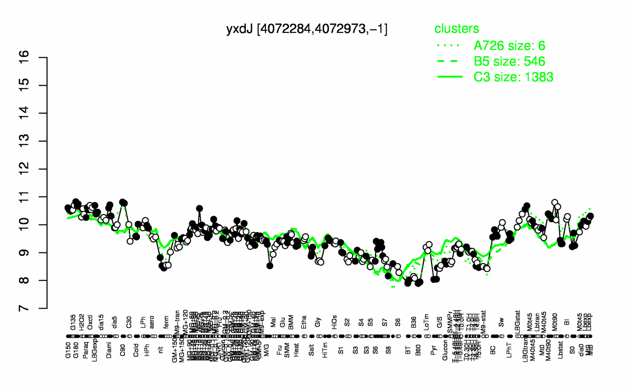 Graph of expression data for this gene.