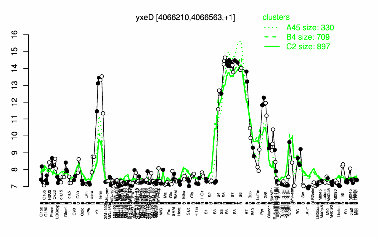 Graph of expression data for this gene.
