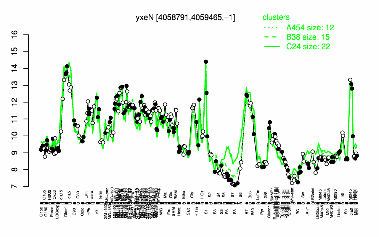 Graph of expression data for this gene.