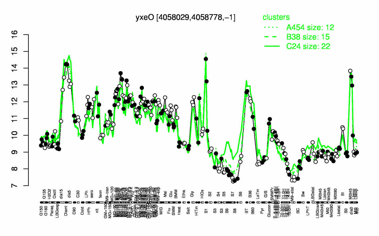 Graph of expression data for this gene.
