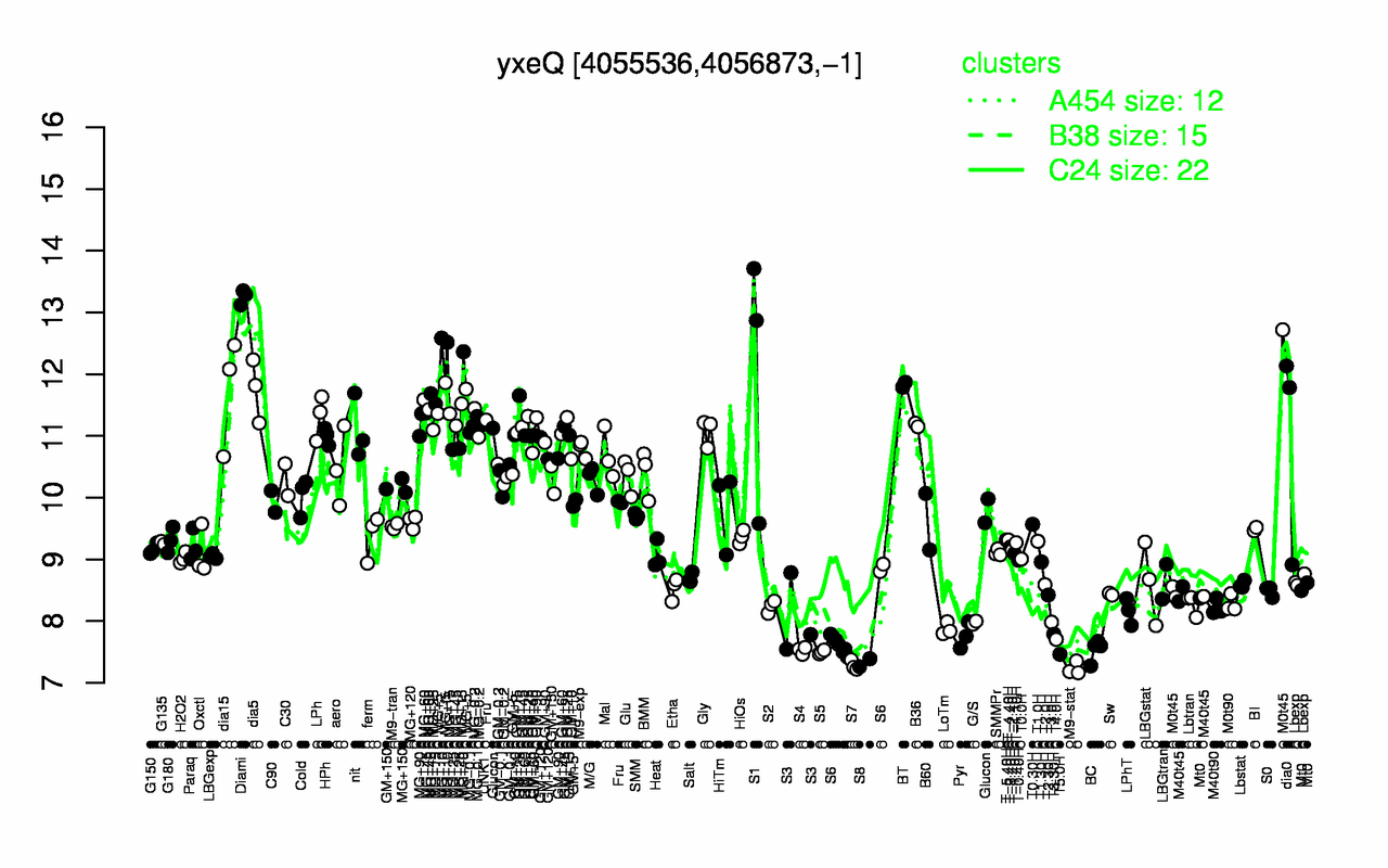 Graph of expression data for this gene.