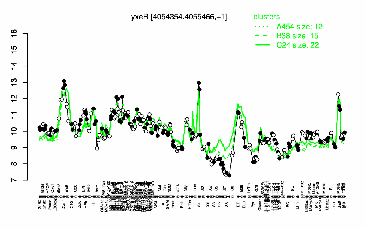 Graph of expression data for this gene.