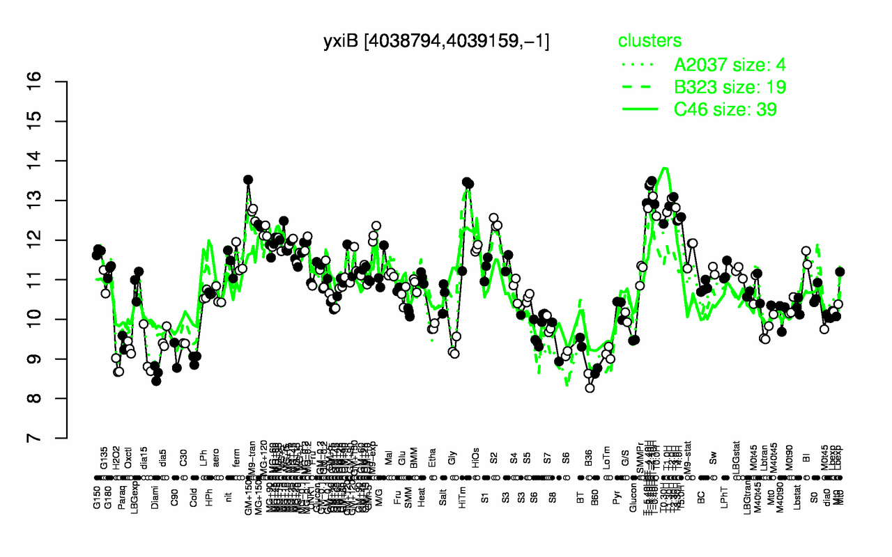Graph of expression data for this gene.