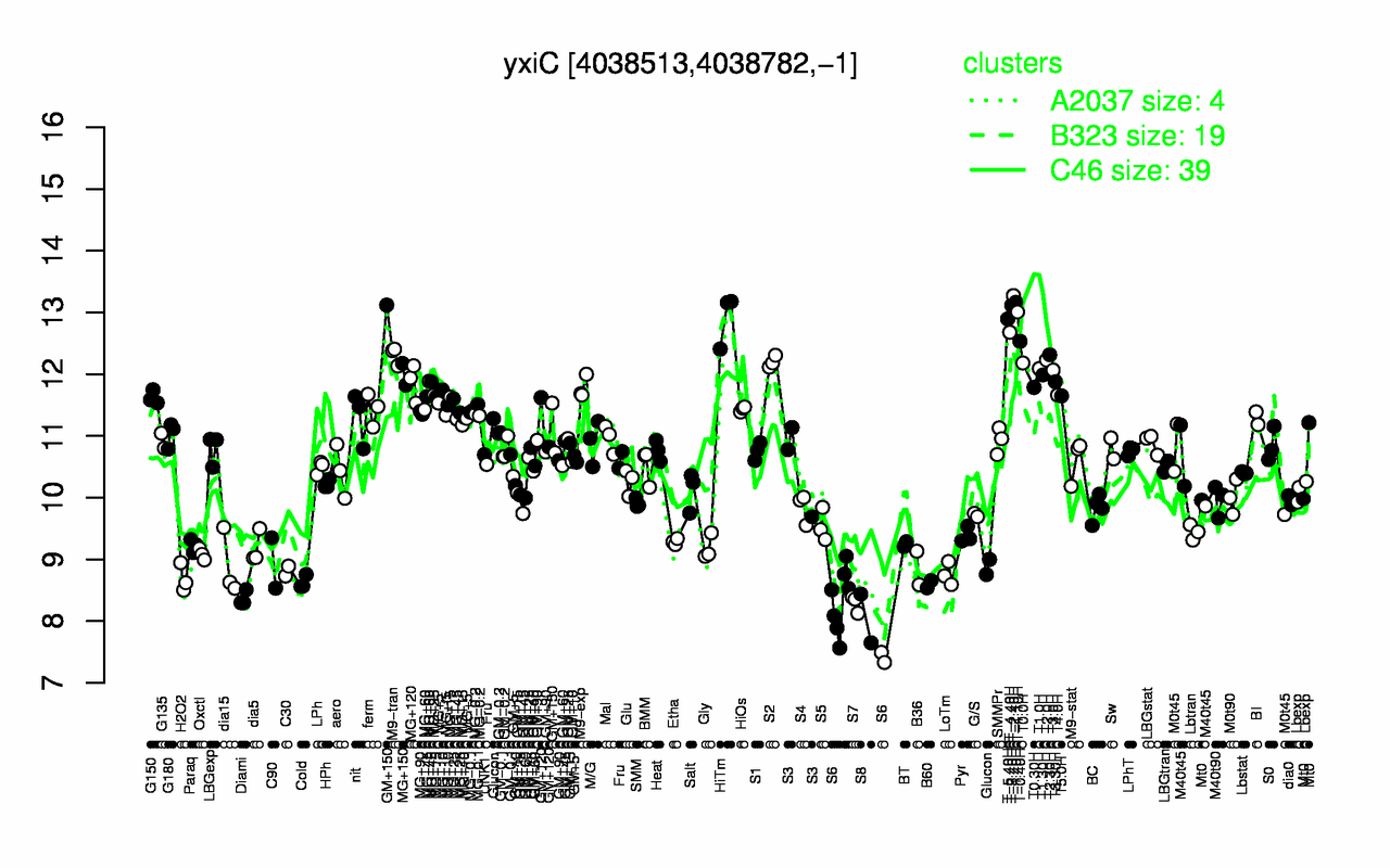 Graph of expression data for this gene.