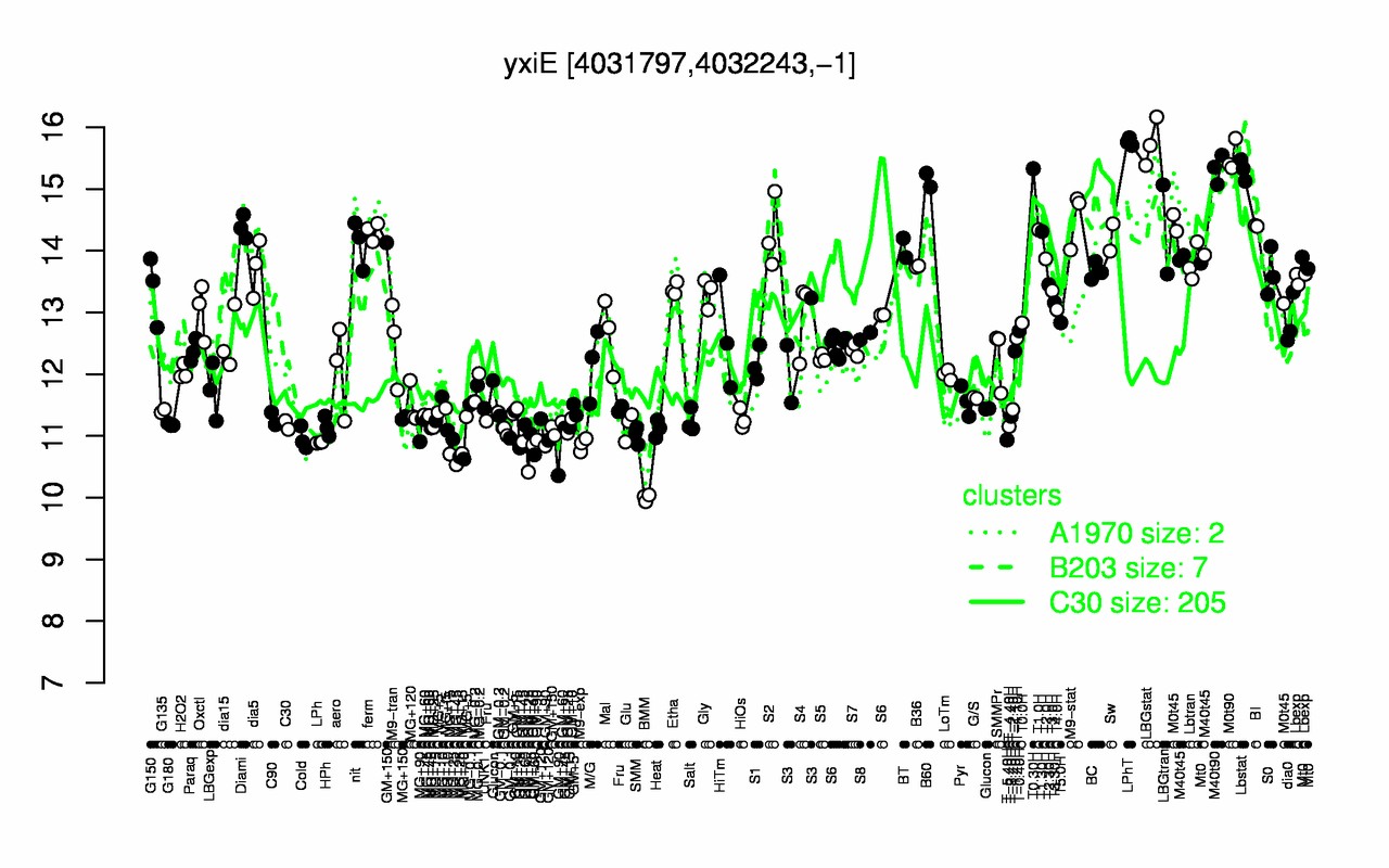 Graph of expression data for this gene.
