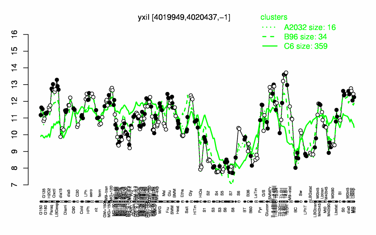 Graph of expression data for this gene.