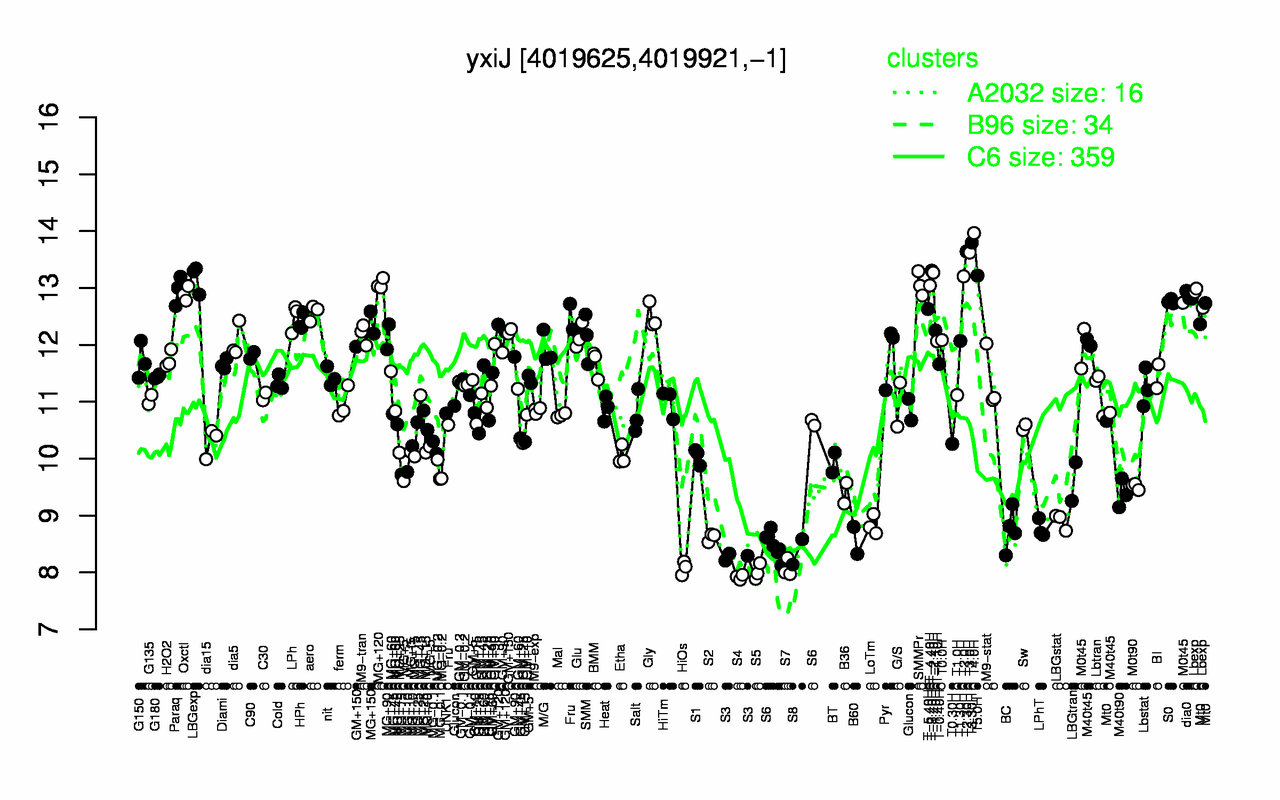 Graph of expression data for this gene.