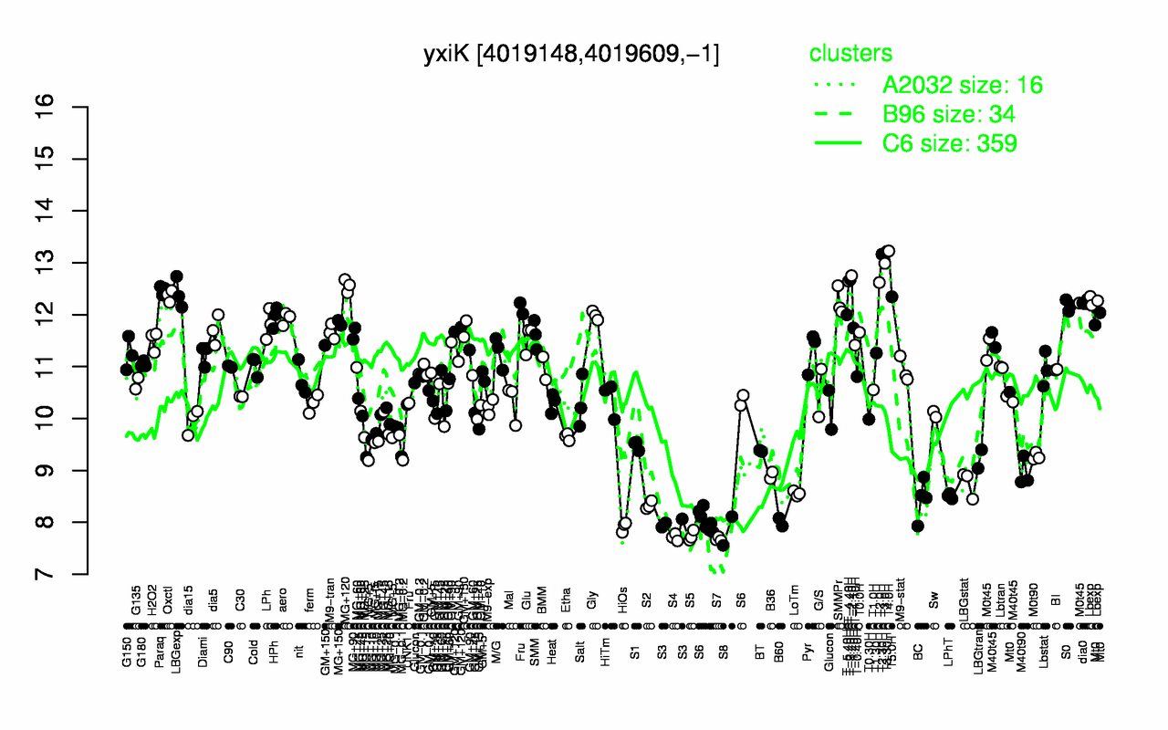 Graph of expression data for this gene.
