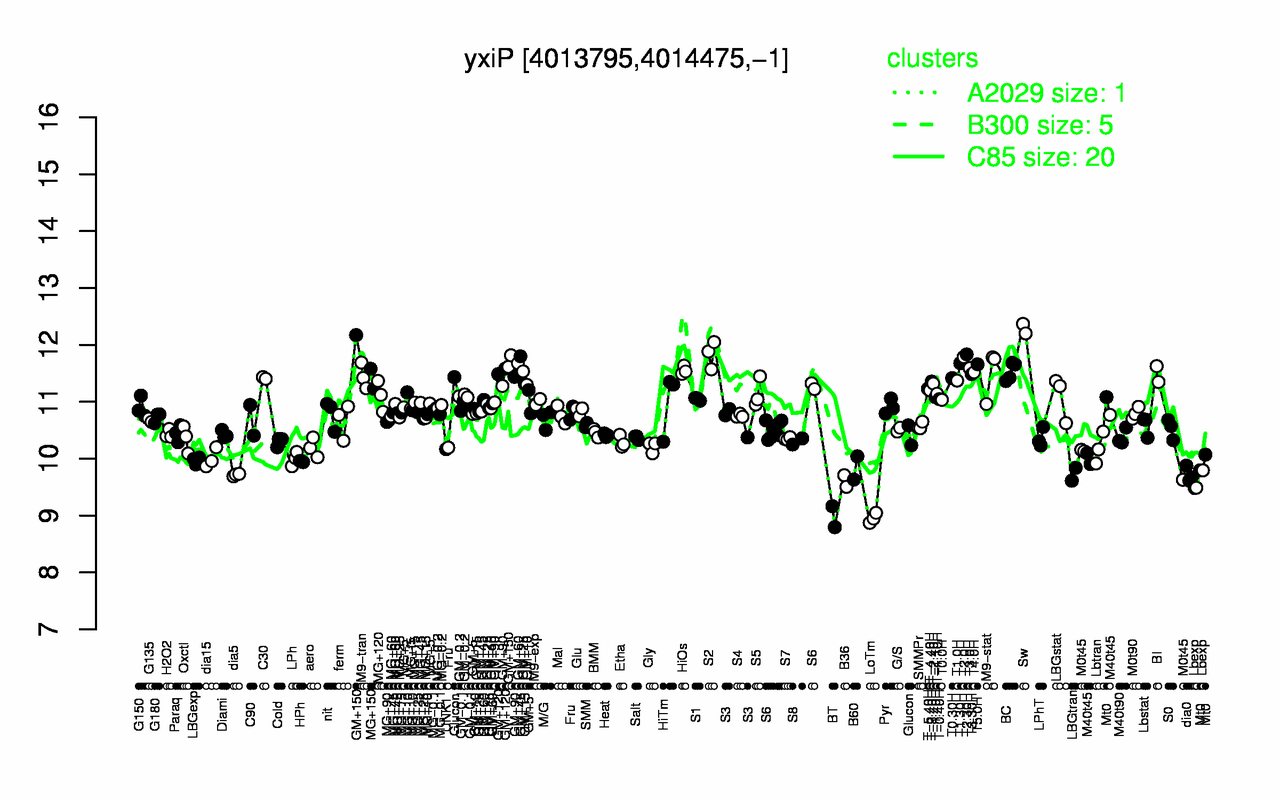 Graph of expression data for this gene.