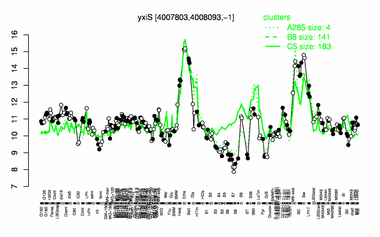 Graph of expression data for this gene.