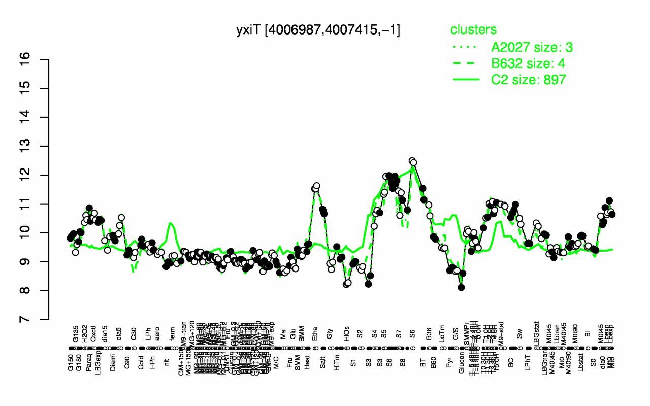 Graph of expression data for this gene.