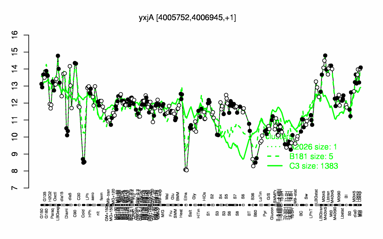 Graph of expression data for this gene.