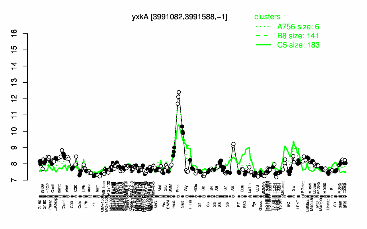 Graph of expression data for this gene.