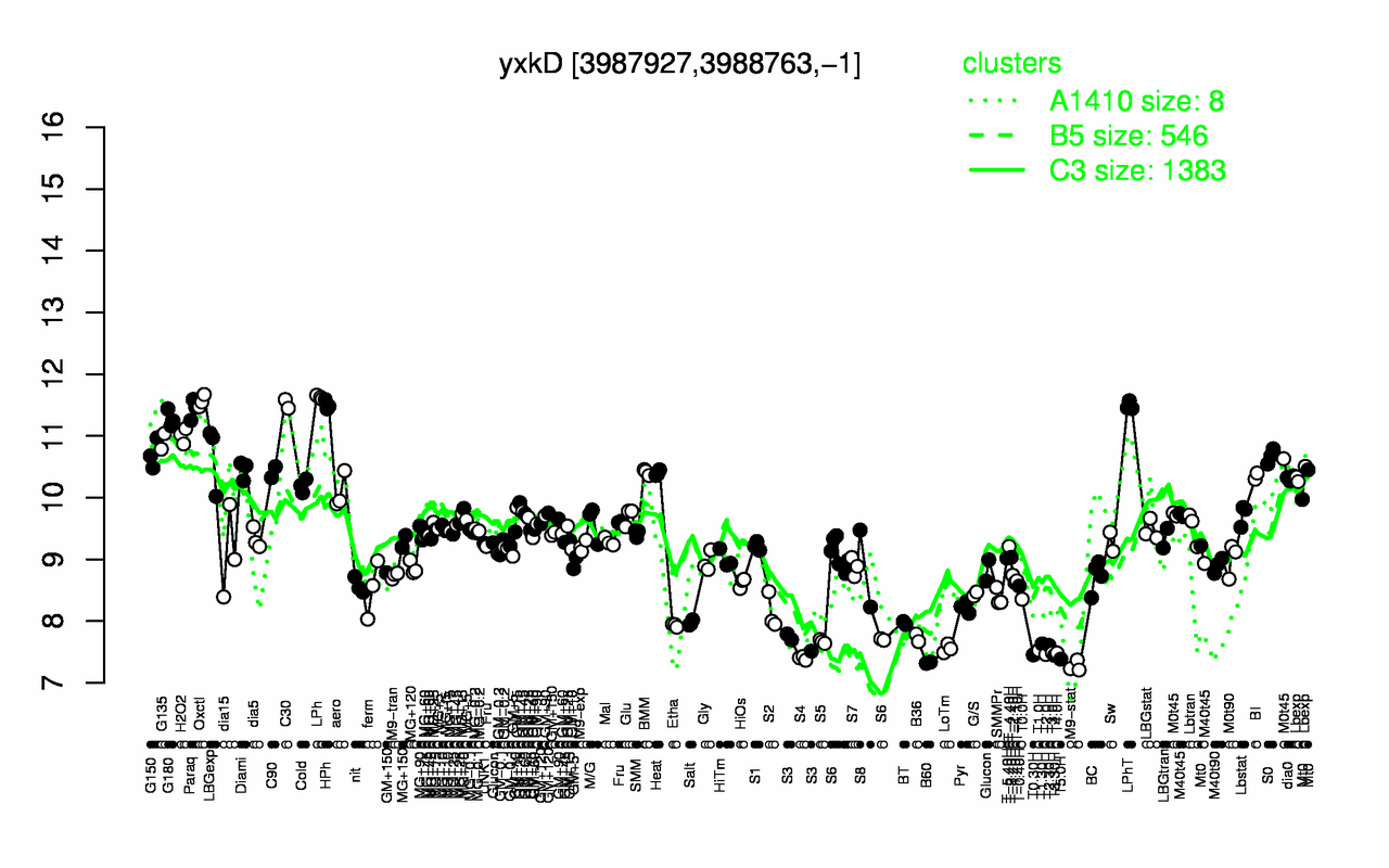Graph of expression data for this gene.