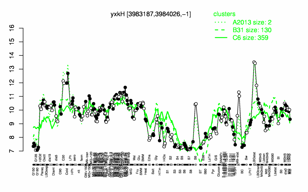 Graph of expression data for this gene.