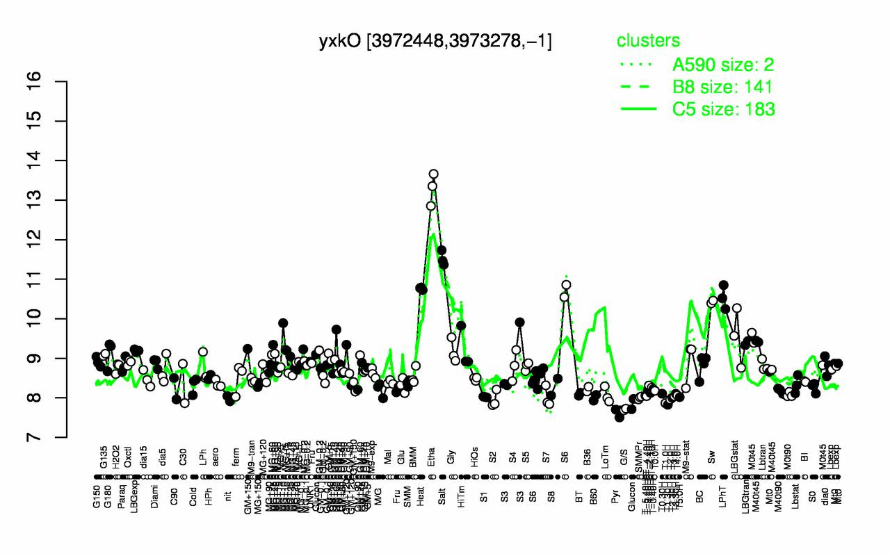 Graph of expression data for this gene.