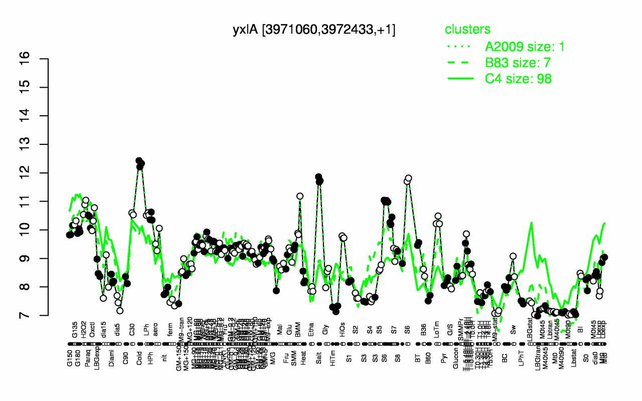 Graph of expression data for this gene.