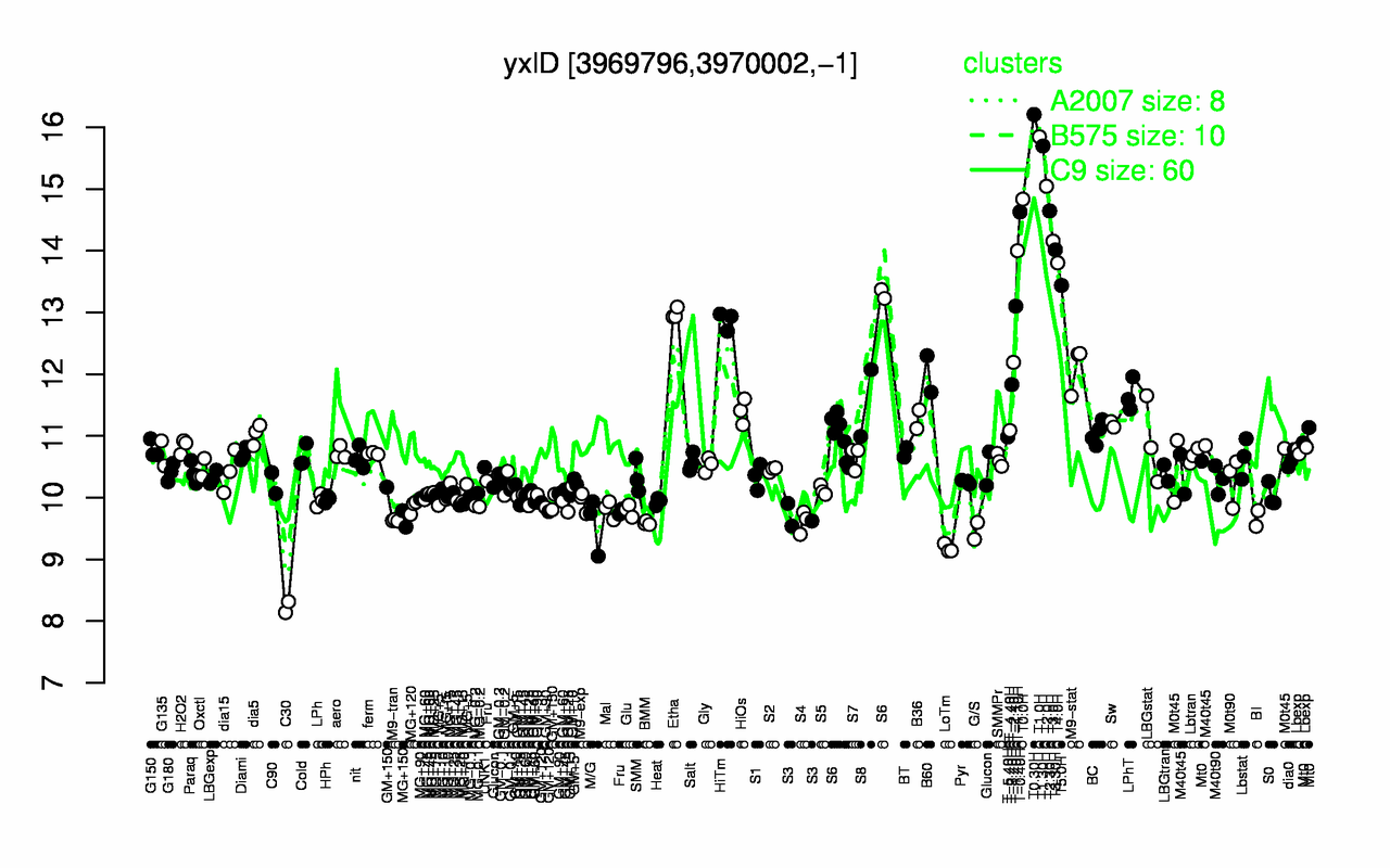 Graph of expression data for this gene.