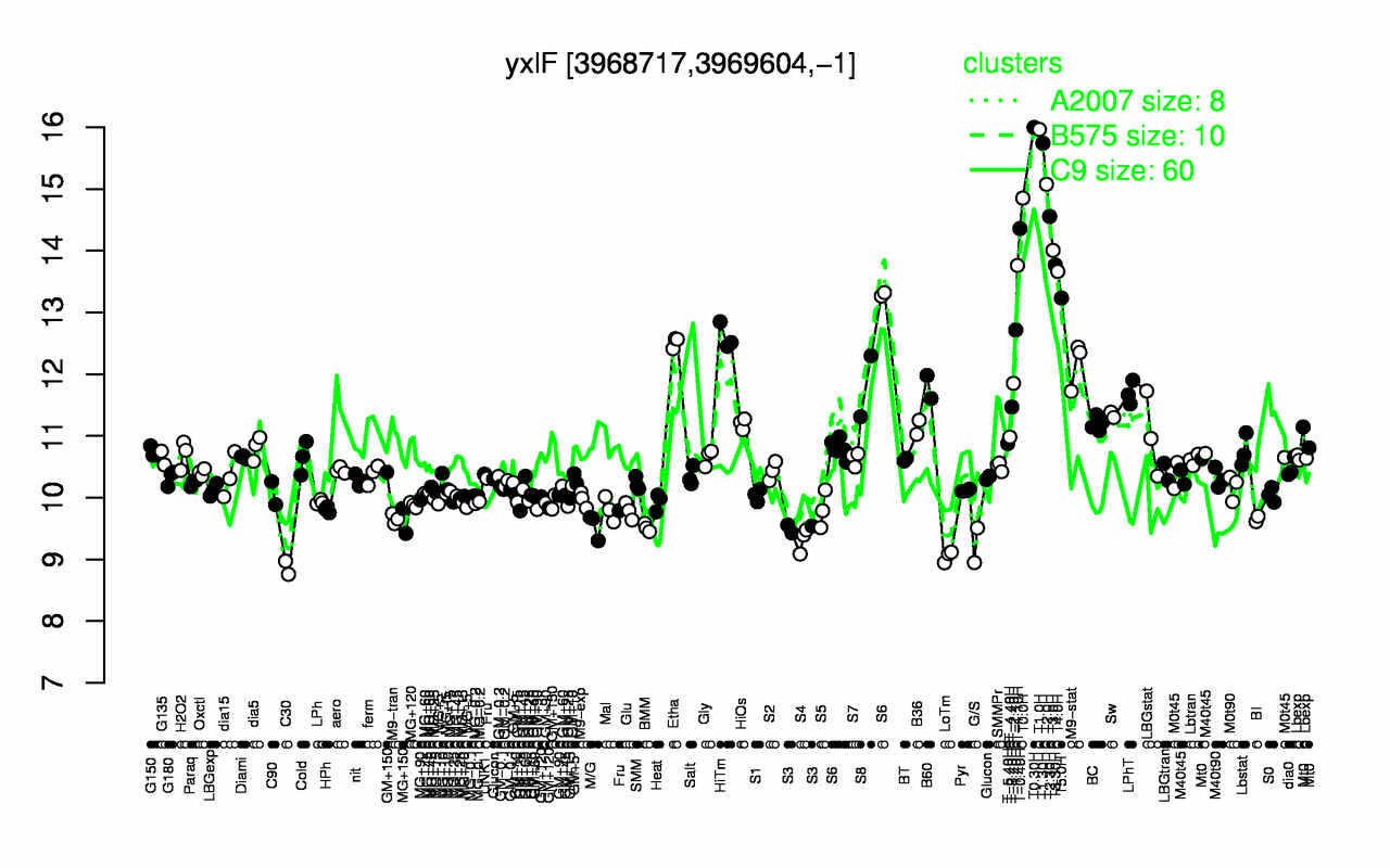 Graph of expression data for this gene.