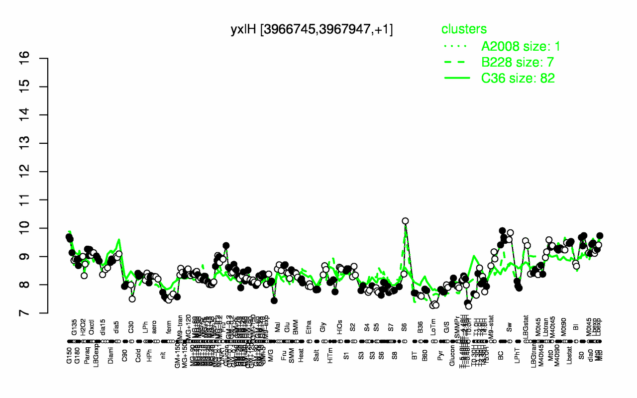 Graph of expression data for this gene.