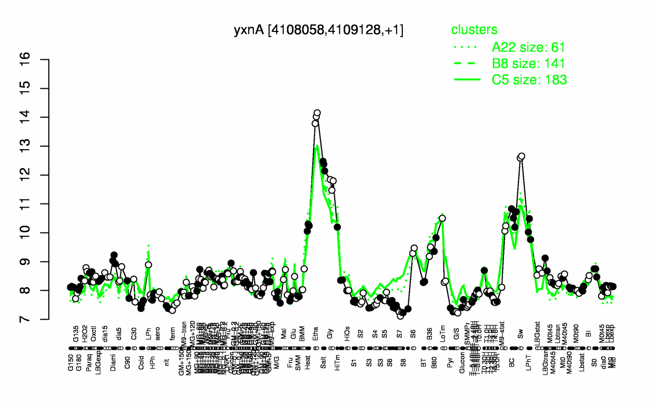 Graph of expression data for this gene.
