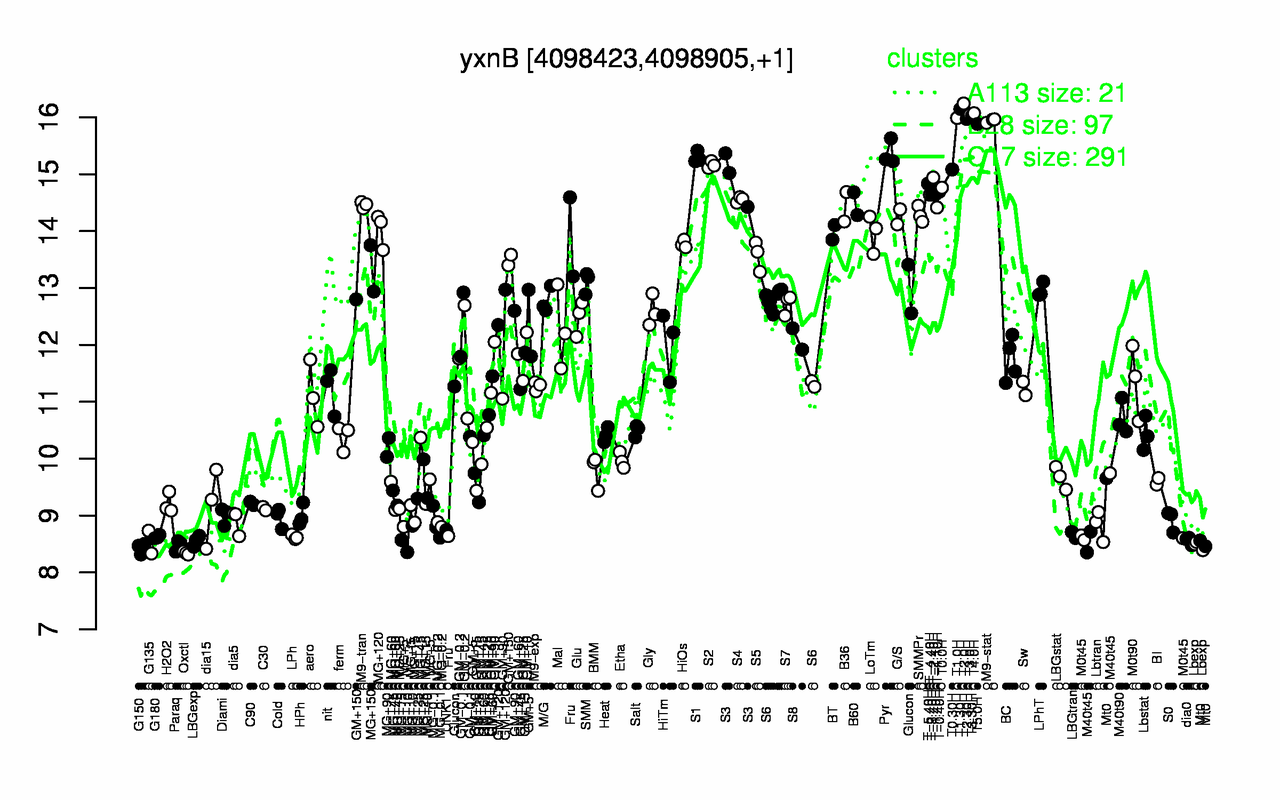 Graph of expression data for this gene.